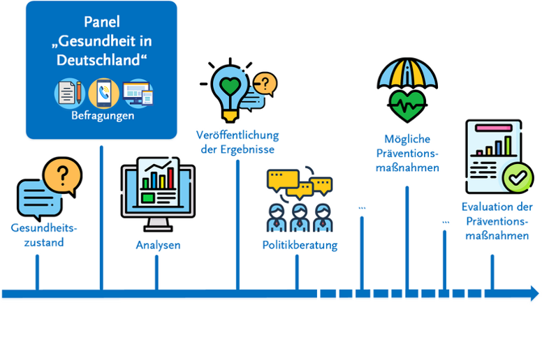 Ziele des RKI-Panel. (© RKI, Icons: flaticon.com) Ziele des RKI-Panel.